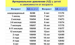 Https Xn 1 Ftbglb3aggku0m Xn P1ai Davlenie U Rebenka 8 Let Norma Tablitsa