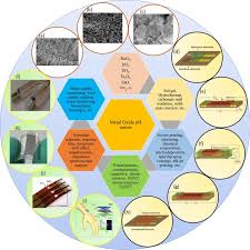 Thanks to loyal supporter brent gelhar for the lead. Metal Oxides Based Electrochemical Ph Sensors Current Progress And Future Perspectives Sciencedirect