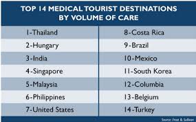 In response to the steady growth of medical tourism in malaysia. Medical Tourism Thailand Benefits Tourism Company And Tourism Information Center