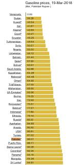 Check spelling or type a new query. Imc Institute Of Media Comms On Twitter Pakistan Petrol Price One Of The Lowest In The World 19 March 2018 List Https T Co Q9y4pwmil5