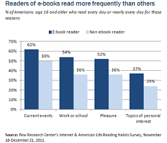 People Who Read E Books Read More Books Than Those Don T According To Pew As The Number Of Americans That Own Tablet Computers A Internet Library Ebook Books