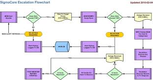 Escalation Process Flow Chart Template Www