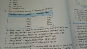 Pengertian produk marjinal dan kurva, rumus, konsep, serta pola produk marjinal. Berdasarkan Tabel Tersebut The Law Of Diminishing Returns Bermula Pada Brainly Co Id