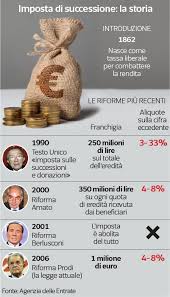 Alle imposte, tasse e oneri fiscali, andranno ovviamente aggiunte le spese relative alla consulenza del professionista che, eventualmente, si è occupato di gestire tutte le operazioni burocratiche e catastali. Tassa Di Successione Che Cos E Come Funziona Nel Mondo E A Chi Conviene Davvero Milena Gabanelli Corriere It