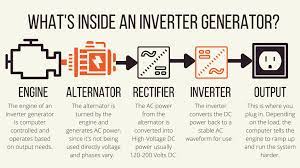 When you run it, an inverter adjusts its power level based on the. What Is An Inverter Generator Mortons On The Move