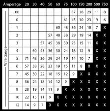 Wire Gauge Chart For Car Audio Systems Dummies