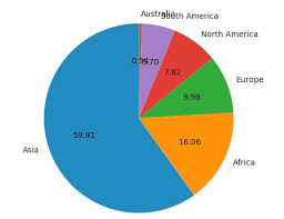 drawing a pie chart using python matplotlib pythontic com