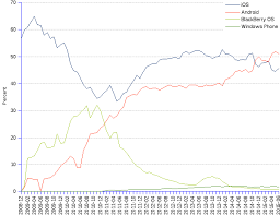 Mobile Os Market Share North America