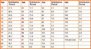 Back To The Basics Required Minimum Distributions Rmd