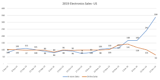 Are there certain items that you just need to physically see and touch first? In Store Vs Online Shopping Trends Strategies For Peak Sales Season 2021 Criteo