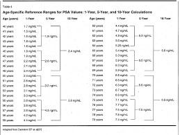 exact psa value in prostate cancer 2019