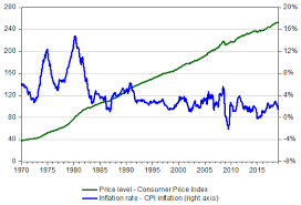 Cpi Inflation Calculator Consumer Price Index Omni