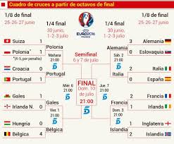 Repasamos cuándo se juegan, cómo queda el cuadro y qué equipos estarán. Cuartos De Final De La Eurocopa 2016 Horarios Partidos Y Fechas As Com