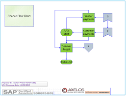 Sap Core Modules Process Flow Charts Fi Sd Pp Mm Sap Mm