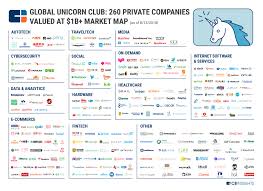 1b Market Map The World S 260 Unicorn Companies In One Infographic Startup Marketing Unicorn Companies Marketing