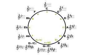 Students receive expert music instruction and unparalleled networking opportunities through berklee online's master's programs, bachelor's degree majors, certificate programs, and more than 200 courses. What Are Key Signatures And How They Work