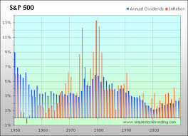 S P 500 Total And Inflation Adjusted Historical Returns