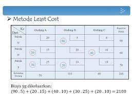 Contoh soal operation research kumpulan soal pelajaran 9. Contoh Soal Metode Transportasi Riset Operasi Contoh Soal Terbaru