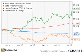 Hasbro And Mattel Earnings A Tale Of Two Toy Companies