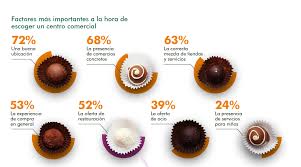 Informe Food Beverage En Centros Comerciales De Cbre