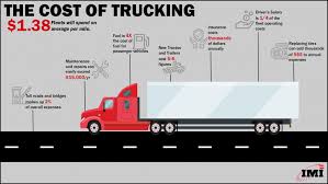 May 06, 2020 · assuming a v6 engine or greater for the tow vehicle, the fuel mileage loss, although noticeable, will be much better than you might expect. The Cost Of Trucking Imi