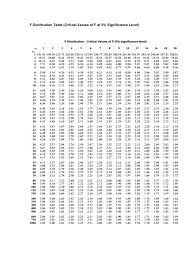 F Distribution Table2 Distribution Messages Grad Student