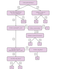 solved use a flowchart to determine the point group for e