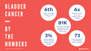 Smoking can cause cancer almost anywhere in your body:1,2. Bladder Cancer Symptoms Causes Diagnosis And Treatment
