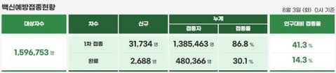 다만 추진단은 백신 공급 상황에 따라 불가피하게 백신 종류, 접종 일정 등이 일부 변경될 수 있다고 지난달 10위였던 한국의 코로나 회복 순위가 7월 들어 23위로 하락했다고 블룸버그통신이 28일(현지. Fb0tyk1jb20b0m