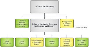 Department Of Energy Grid Modernization Lab Consortium