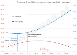 Sonnenaufgang, sonnenuntergang, mondaufgang, monduntergang, dämmerung für einige europäische städte und berechnung für jeden ort der erde. Waa Fruhester Sonnenuntergang Spatester Sonnenaufgang Ein Ratsel