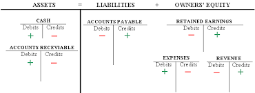 the balance sheet debits and credits and double entry