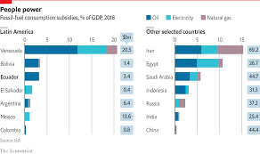 governments subsidise fossil fuels to the tune of 427bn a