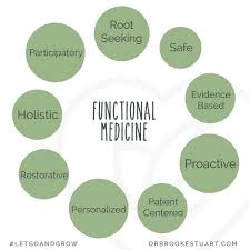 What Is Functional Medicine Integrative Medicine Complementary Medicine Functional Medicine Doctors
