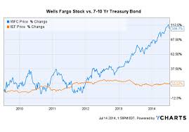 Why I Prefer Dividend Paying Stocks Like Wells Fargo