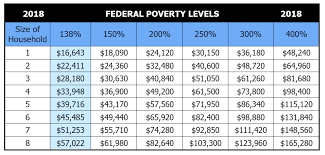 36 High Quality 2019 Federal Poverty Level Chart Aca