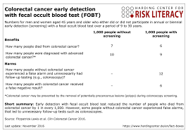 This could indicate cancer, polyps, hemorrhoids, diverticulosis, or inflammatory bowel disease. Early Detection Of Colorectal Cancer With A Fecal Occult Blood Test Fobt Harding Zentrum Fur Risikokompetenz