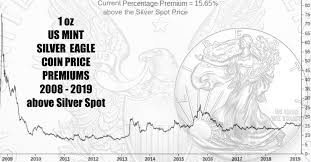 Silver Eagle Prices