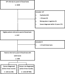 Blood testing also allowed the detection of seven other cancer types (lymphoma, appendix, uterine, thyroid, kidney, ovary and cancers arising from an it is likely that other cancers that were too small to be detected by imaging or were not detected by the blood test will arise in these individuals. Routine Blood Tests And Probability Of Cancer In Patients Referred With Non Specific Serious Symptoms A Cohort Study Bmc Cancer Full Text