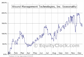 Wound Management Technologies Inc Otcmkt Wndm Seasonal