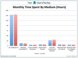 Chart Of The Day People Watch A Lot Of Tv Media O