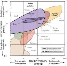 Specific Stiffness Specific Strength