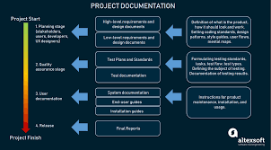 technical documentation in software development types and