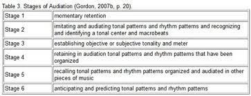 Apply the theory knowledge to rehearsals, song writing and exams. The Gordon Approach Music Learning Theory Allianceamm