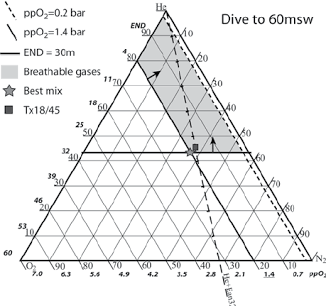 A custom ternary plot displaying safe breathable gas boundaries, AI generated