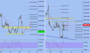 Btcusdshorts Charts And Quotes Tradingview