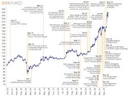 While a credible bear case is currently hard to find, i would like to highlight some things that could still go wrong in 2021 or beyond. 2020 Cryptocurrency Market Trends By Anastasia Melachrinos Kaiko