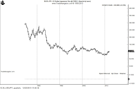 A Chart Update On The Japanese Stock Indexes And The Yen