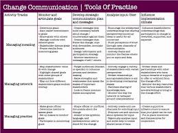 Communication Action Plan Template Inspirational Pinterest The World S Catalog Of Ideas In 2020 Communication Plan Template Communications Plan Change Management