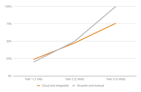 When Cloud Media Management Is Cheaper Comparing Cloud To